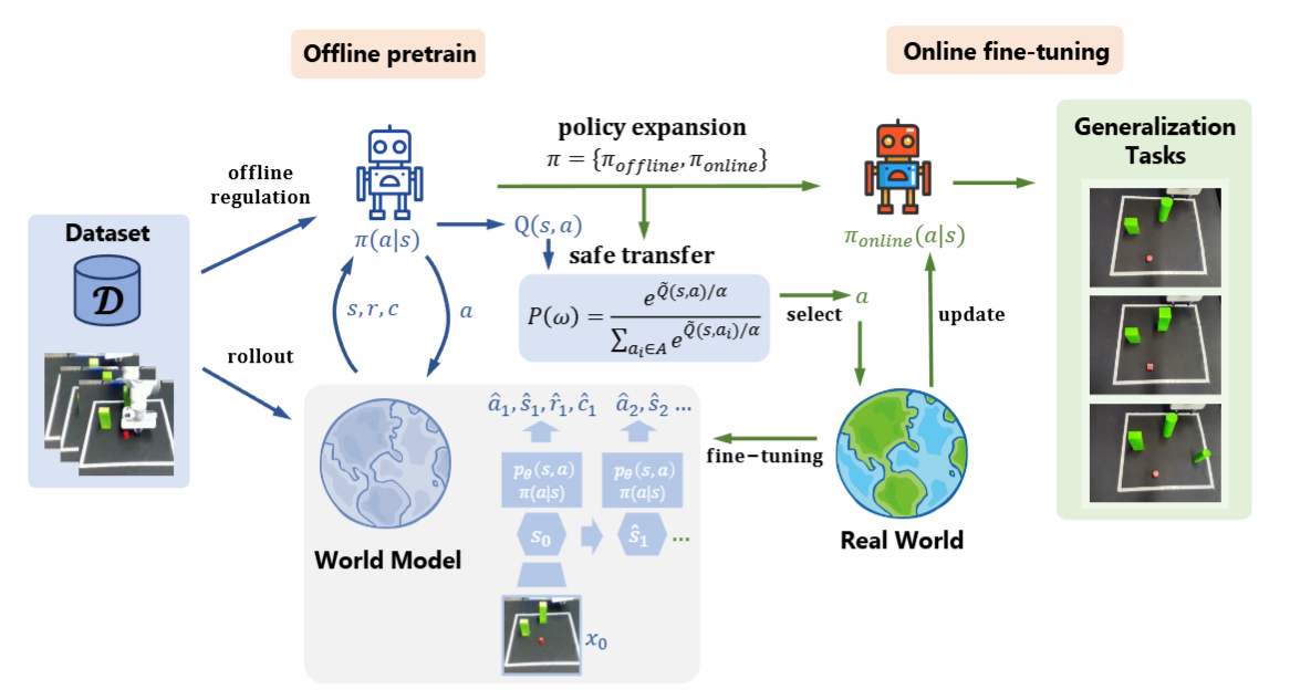 FOSP： Fine-tuning Offline Safe Policy through World Models