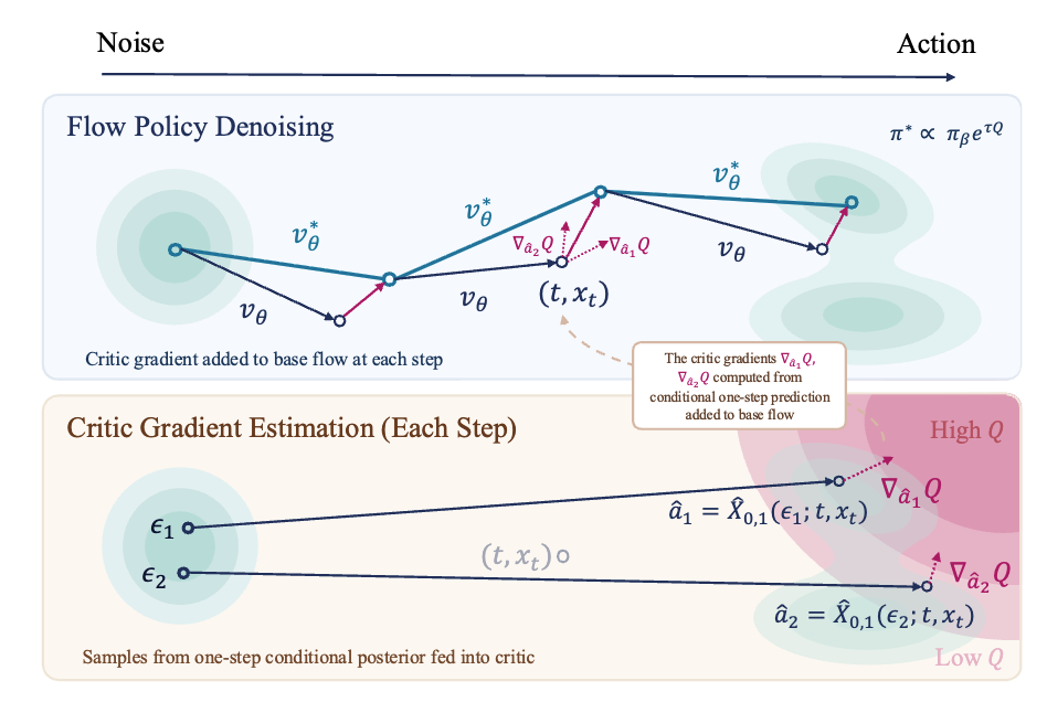 QPILOTS：Efficient Test-Time Q-Steering for Flow Policies