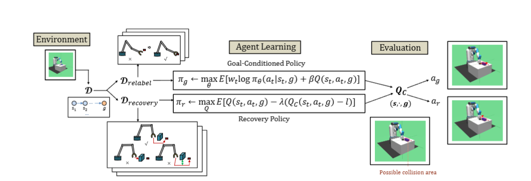 Offline Goal-Conditioned Reinforcement Learning for Safety-Critical Tasks with Recovery Policy