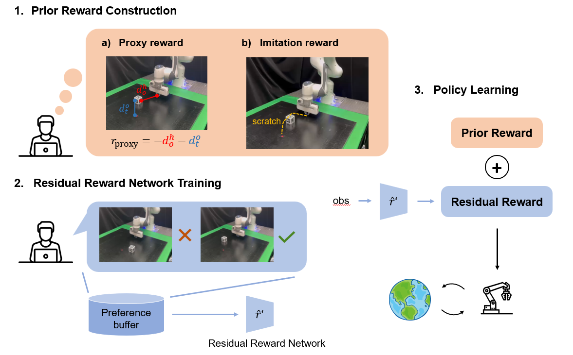 Residual Reward Models for Preference-based Reinforcement Learning